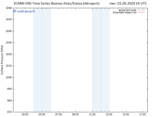 pression de l'air ECMWFTS ven 03.05.2024 14 UTC