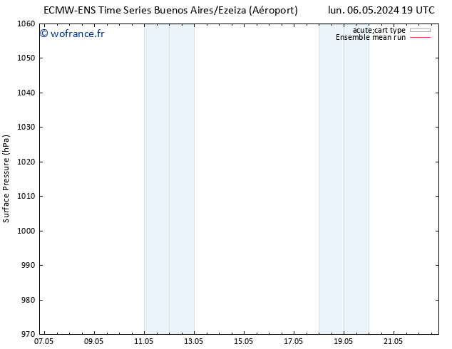 pression de l'air ECMWFTS mar 07.05.2024 19 UTC