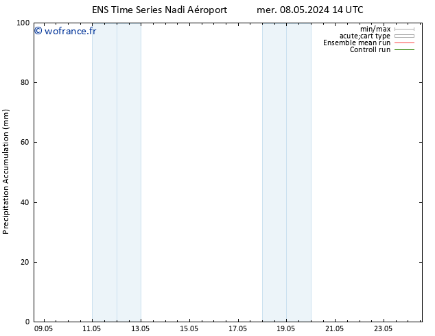 Précipitation accum. GEFS TS mer 08.05.2024 20 UTC