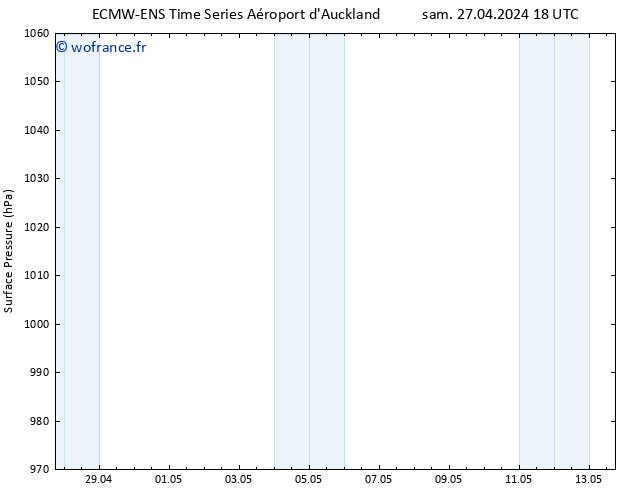 pression de l'air ALL TS sam 27.04.2024 18 UTC