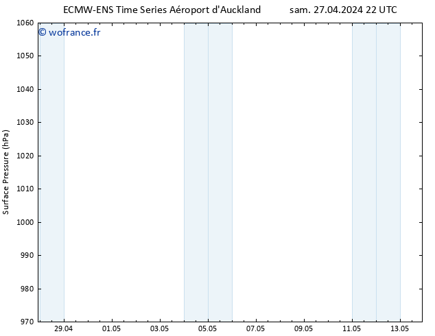 pression de l'air ALL TS sam 04.05.2024 10 UTC
