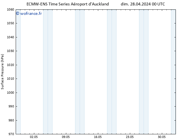 pression de l'air ALL TS dim 05.05.2024 06 UTC