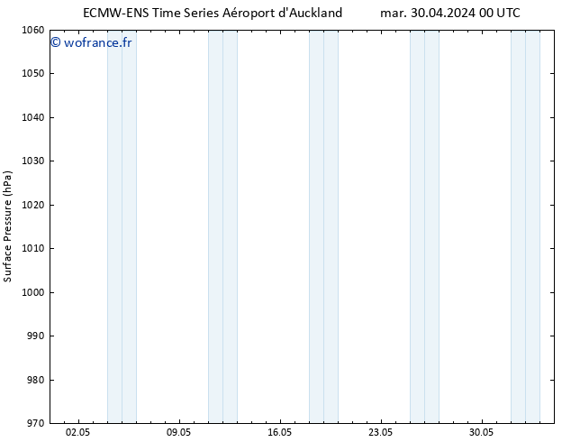 pression de l'air ALL TS lun 06.05.2024 06 UTC