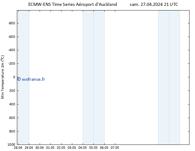 température 2m min ALL TS mer 01.05.2024 09 UTC