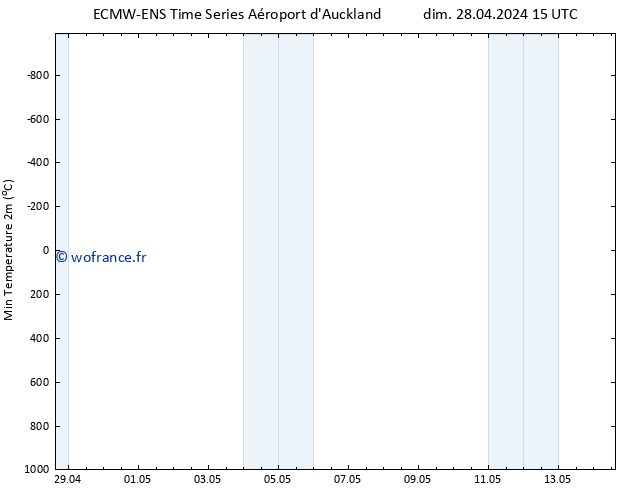 température 2m min ALL TS dim 28.04.2024 21 UTC