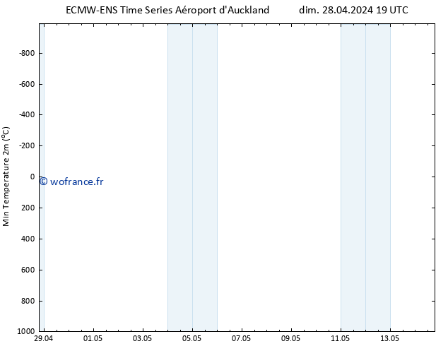 température 2m min ALL TS lun 29.04.2024 01 UTC