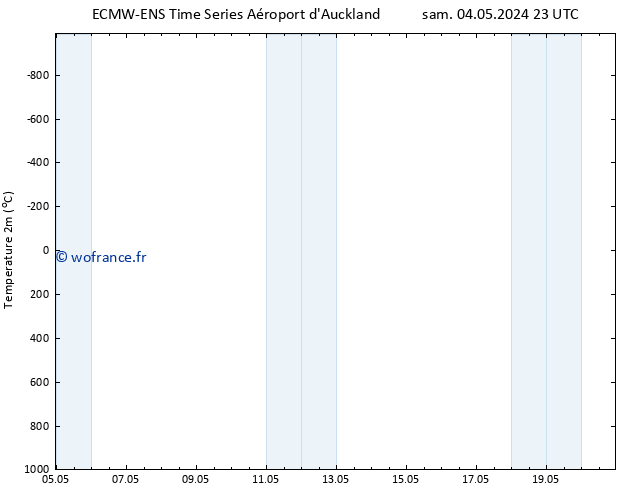 température (2m) ALL TS dim 05.05.2024 05 UTC