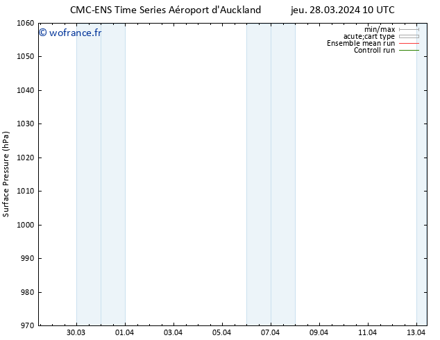 pression de l'air CMC TS ven 05.04.2024 10 UTC