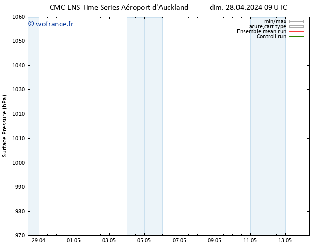 pression de l'air CMC TS lun 29.04.2024 15 UTC