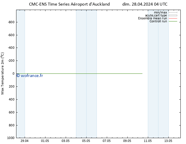 température 2m max CMC TS lun 29.04.2024 04 UTC