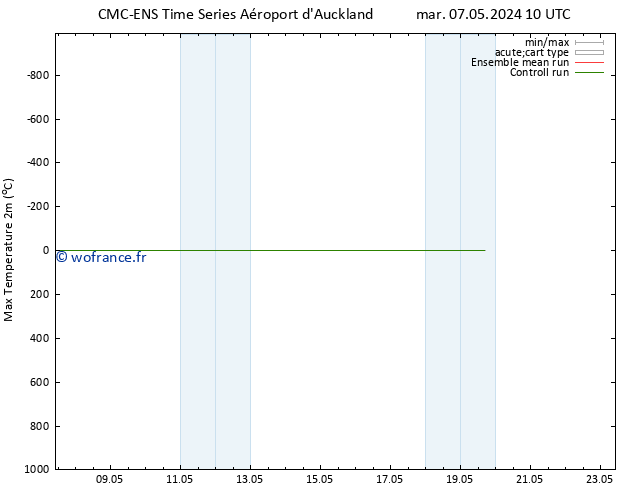 température 2m max CMC TS mar 14.05.2024 16 UTC