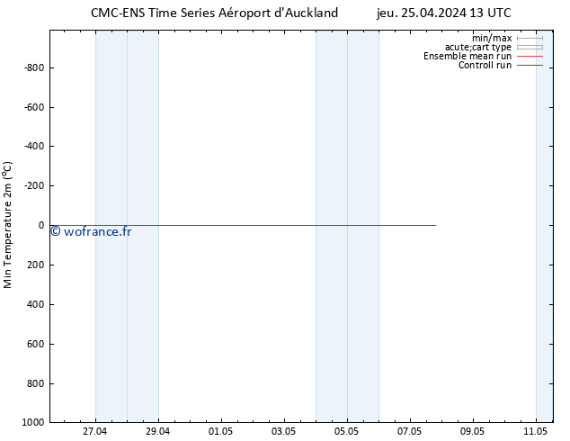température 2m min CMC TS jeu 25.04.2024 19 UTC