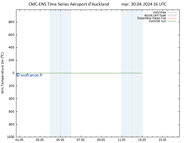 température 2m min CMC TS ven 03.05.2024 04 UTC