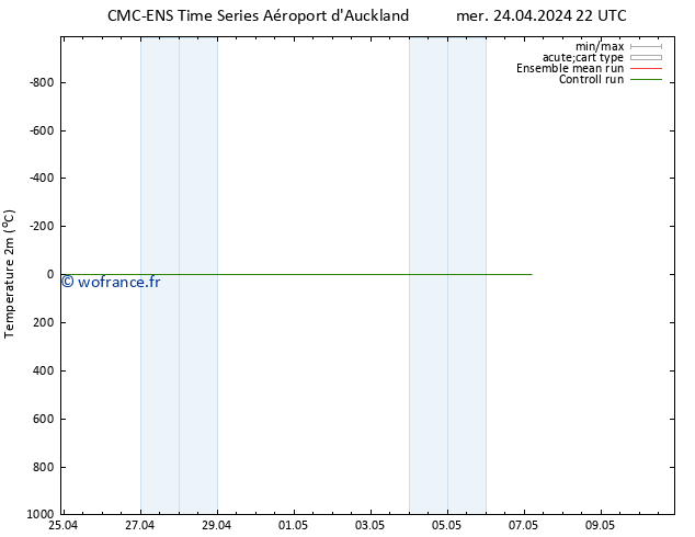 température (2m) CMC TS ven 03.05.2024 22 UTC