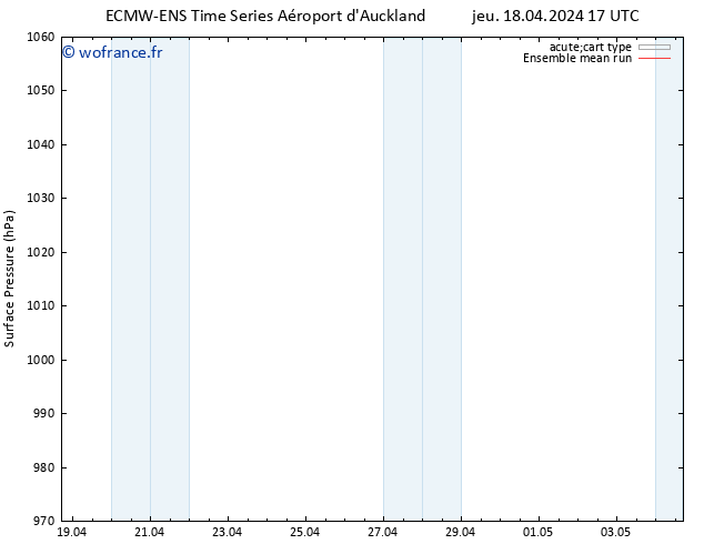 pression de l'air ECMWFTS mar 23.04.2024 17 UTC