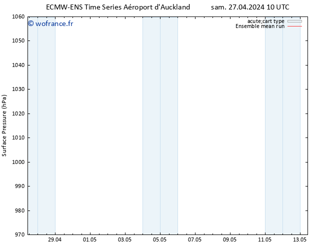 pression de l'air ECMWFTS ven 03.05.2024 10 UTC
