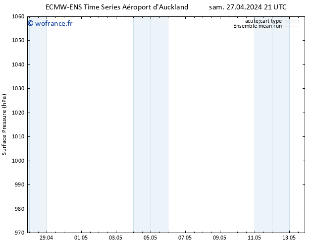 pression de l'air ECMWFTS dim 28.04.2024 21 UTC