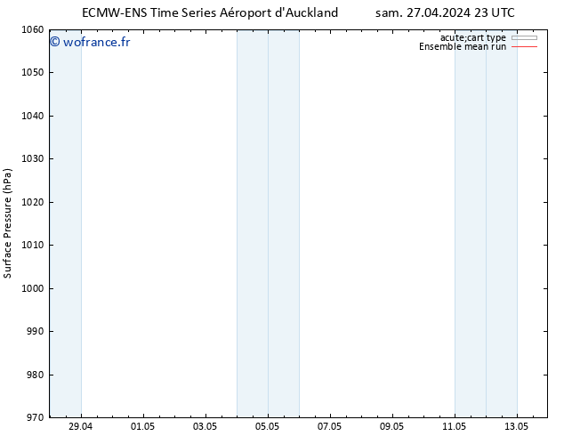pression de l'air ECMWFTS mar 30.04.2024 23 UTC