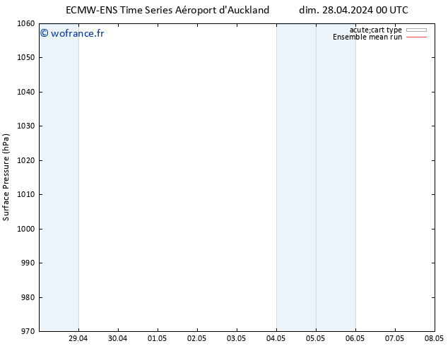 pression de l'air ECMWFTS sam 04.05.2024 00 UTC