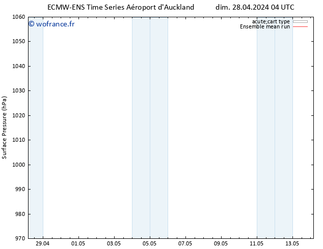 pression de l'air ECMWFTS mar 30.04.2024 04 UTC