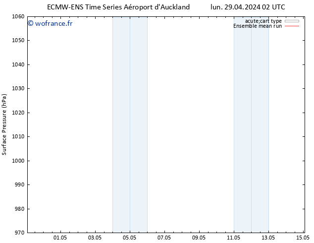 pression de l'air ECMWFTS mer 01.05.2024 02 UTC