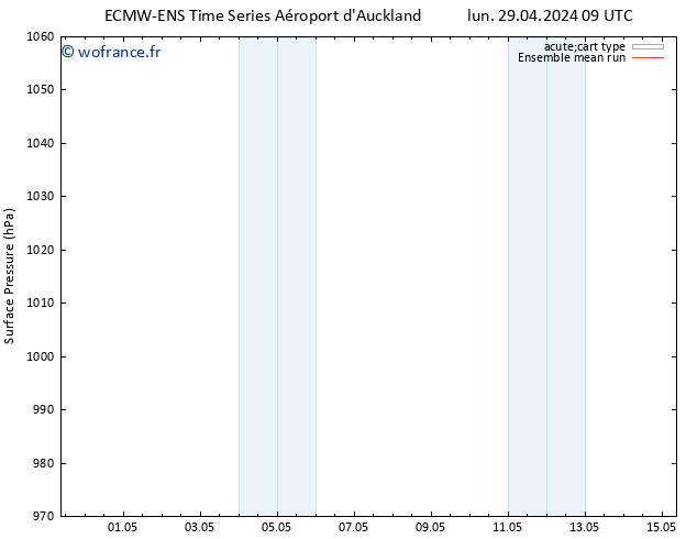 pression de l'air ECMWFTS mer 01.05.2024 09 UTC