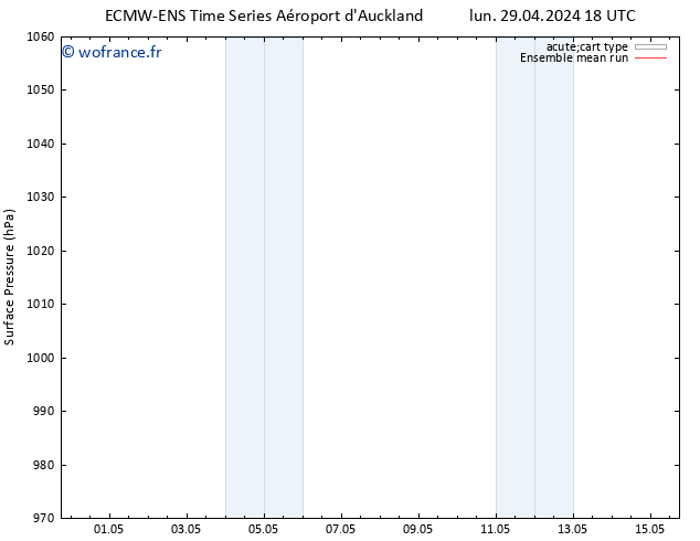 pression de l'air ECMWFTS mar 30.04.2024 18 UTC