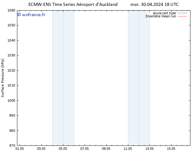pression de l'air ECMWFTS dim 05.05.2024 18 UTC