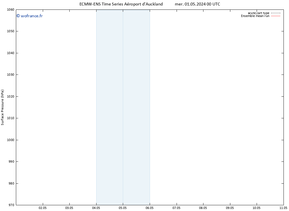 pression de l'air ECMWFTS mar 07.05.2024 00 UTC