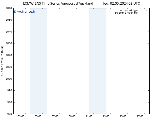 pression de l'air ECMWFTS mar 07.05.2024 02 UTC