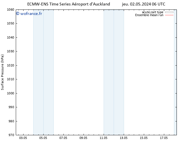 pression de l'air ECMWFTS dim 05.05.2024 06 UTC