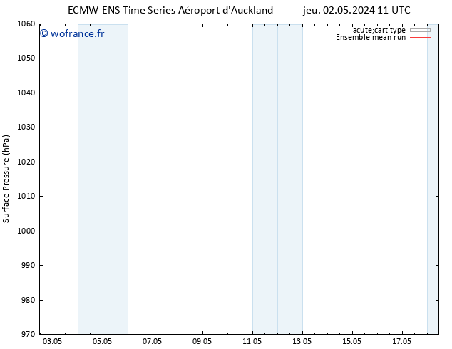 pression de l'air ECMWFTS ven 03.05.2024 11 UTC