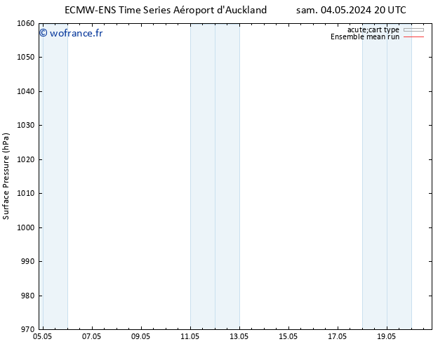 pression de l'air ECMWFTS mar 14.05.2024 20 UTC