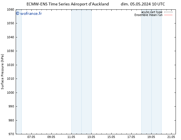 pression de l'air ECMWFTS lun 06.05.2024 10 UTC