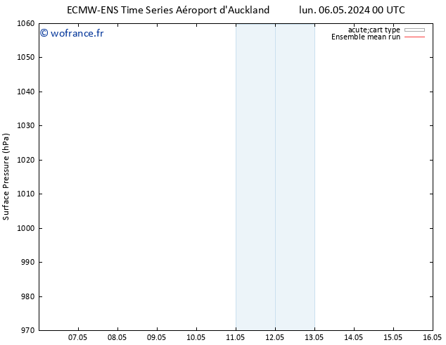 pression de l'air ECMWFTS mer 08.05.2024 00 UTC
