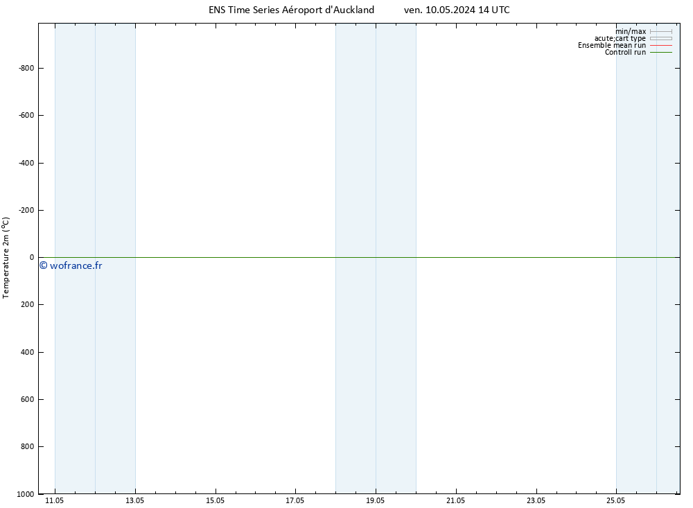 température (2m) GEFS TS mar 14.05.2024 08 UTC