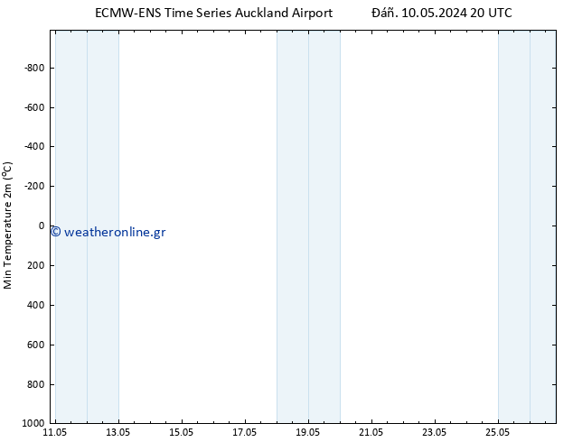 Min.  (2m) ALL TS  12.05.2024 08 UTC