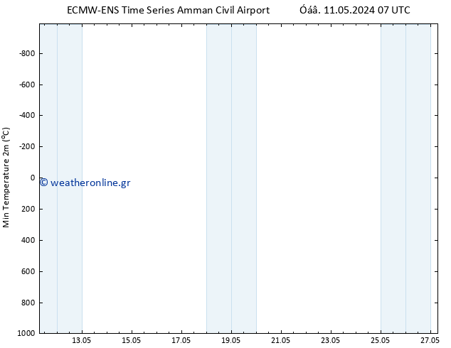 Min.  (2m) ALL TS  17.05.2024 19 UTC
