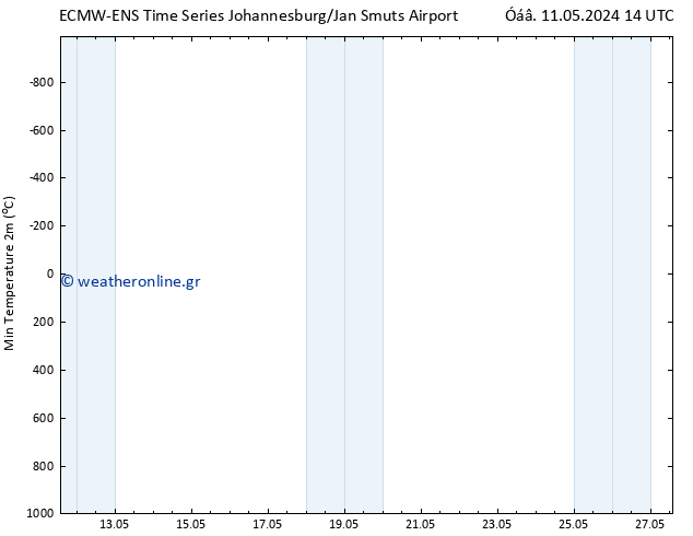 Min.  (2m) ALL TS  13.05.2024 20 UTC