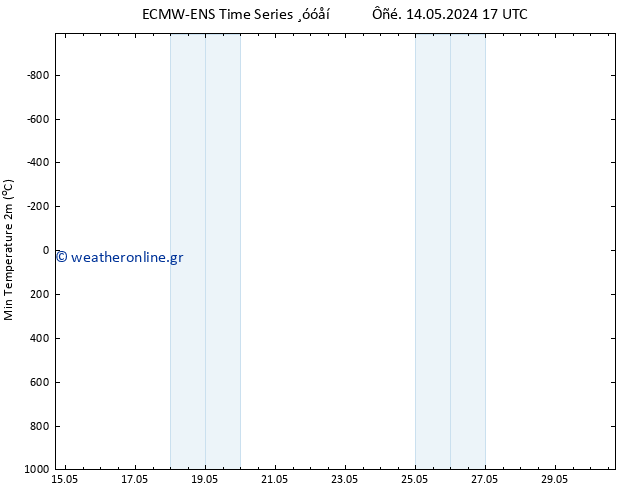 Min.  (2m) ALL TS  14.05.2024 23 UTC