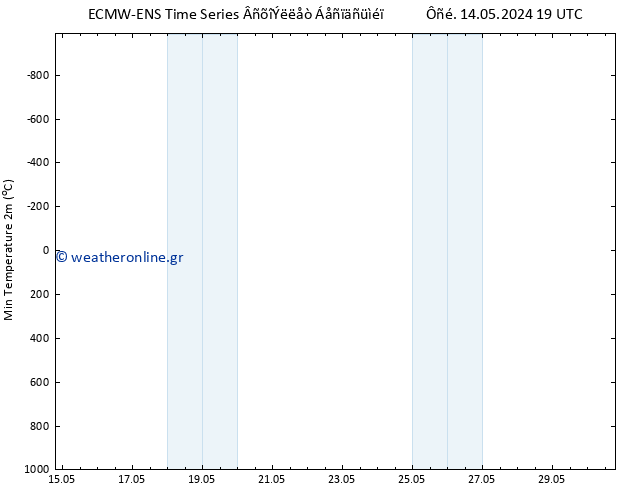 Min.  (2m) ALL TS  21.05.2024 13 UTC