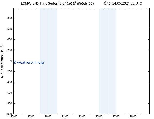 Min.  (2m) ALL TS  21.05.2024 22 UTC