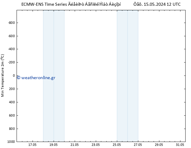 Min.  (2m) ALL TS  15.05.2024 18 UTC