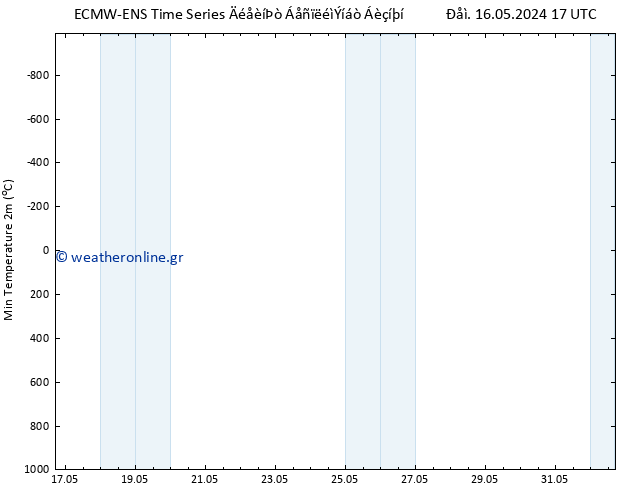 Min.  (2m) ALL TS  19.05.2024 11 UTC