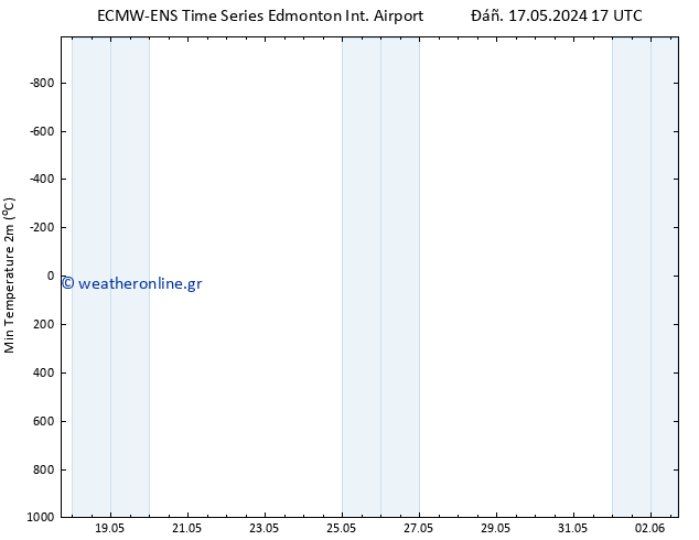 Min.  (2m) ALL TS  02.06.2024 17 UTC