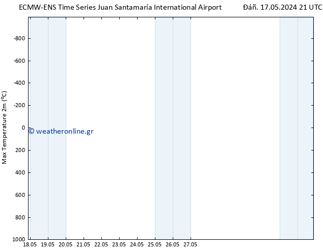 Max.  (2m) ALL TS  20.05.2024 03 UTC