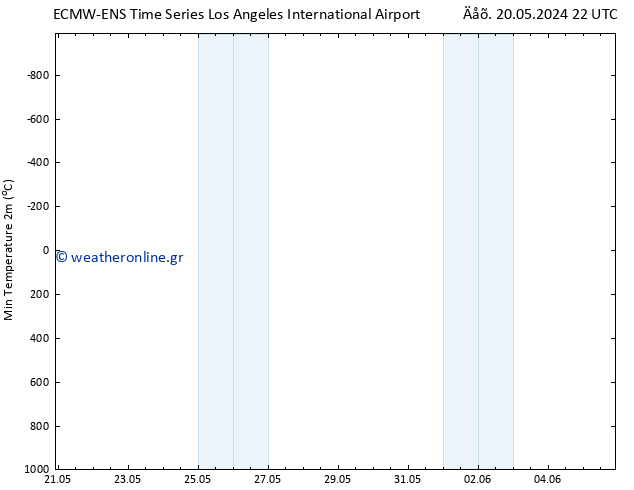 Min.  (2m) ALL TS  20.05.2024 22 UTC