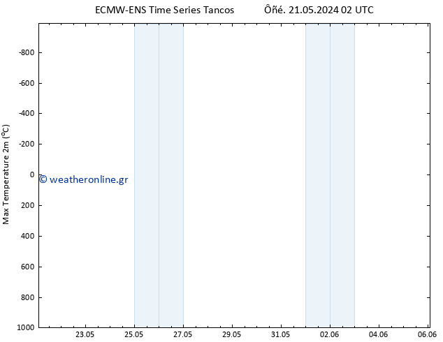 Max.  (2m) ALL TS  21.05.2024 14 UTC