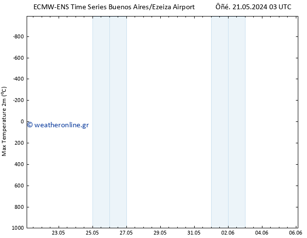 Max.  (2m) ALL TS  29.05.2024 03 UTC