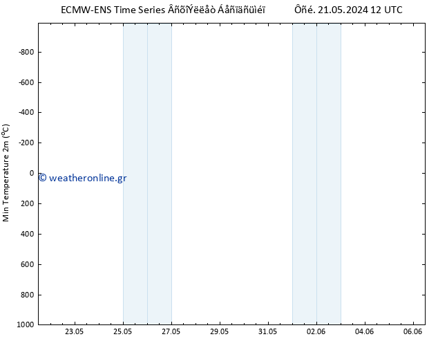 Min.  (2m) ALL TS  02.06.2024 18 UTC